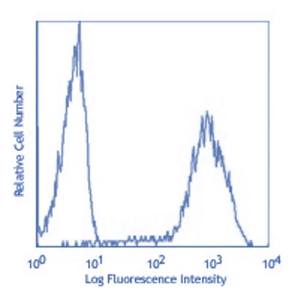 IR301-983 anti-CD63 antibody FACS image