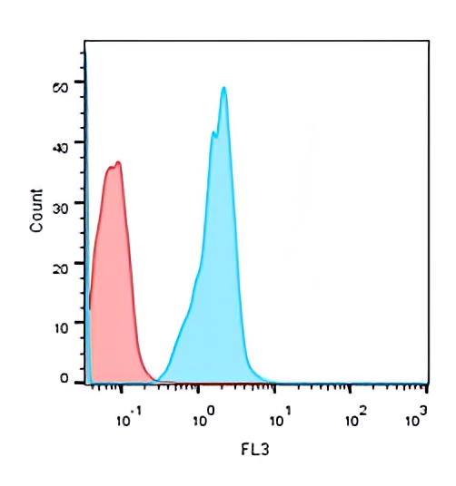 IR252-897-FITC anti-CD3 (FITC conjugated) antibody FACS image IR252-897-FITC anti-CD3 (FITC conjugated) antibody FACS image