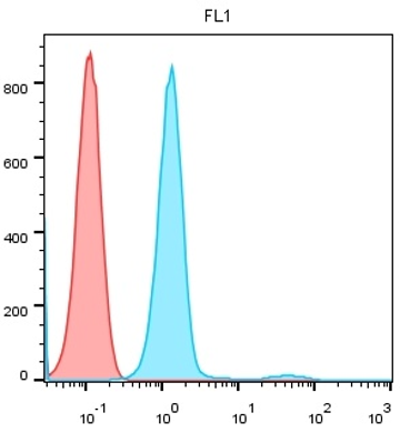 CD4 antibody CD4 antibody