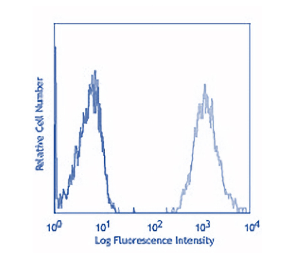 IRR004 anti- mouse CD68 [FA-11] antibody FACS image