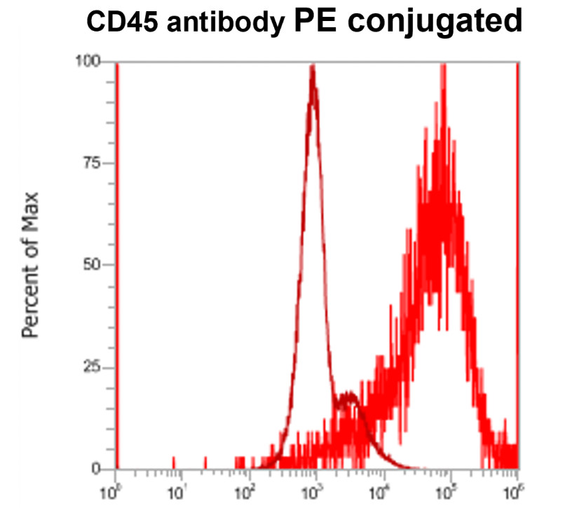 IR77-264 anti-CD45 antibody FACS image