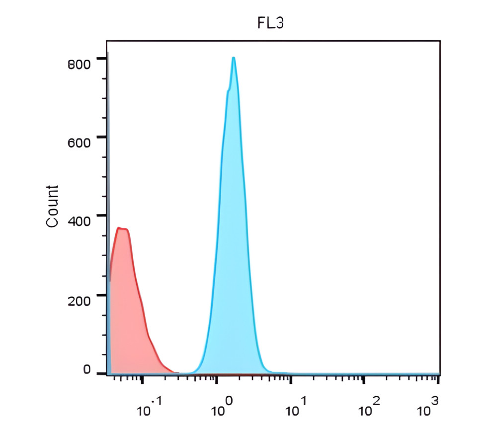 IR253-901 anti-CD19 antibody FACS image IR253-901 anti-CD19 antibody FACS image