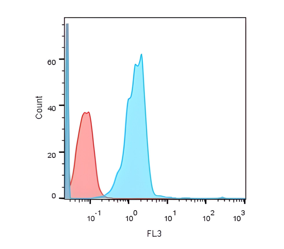 IR251-890 anti-CD8 antibody FACS image