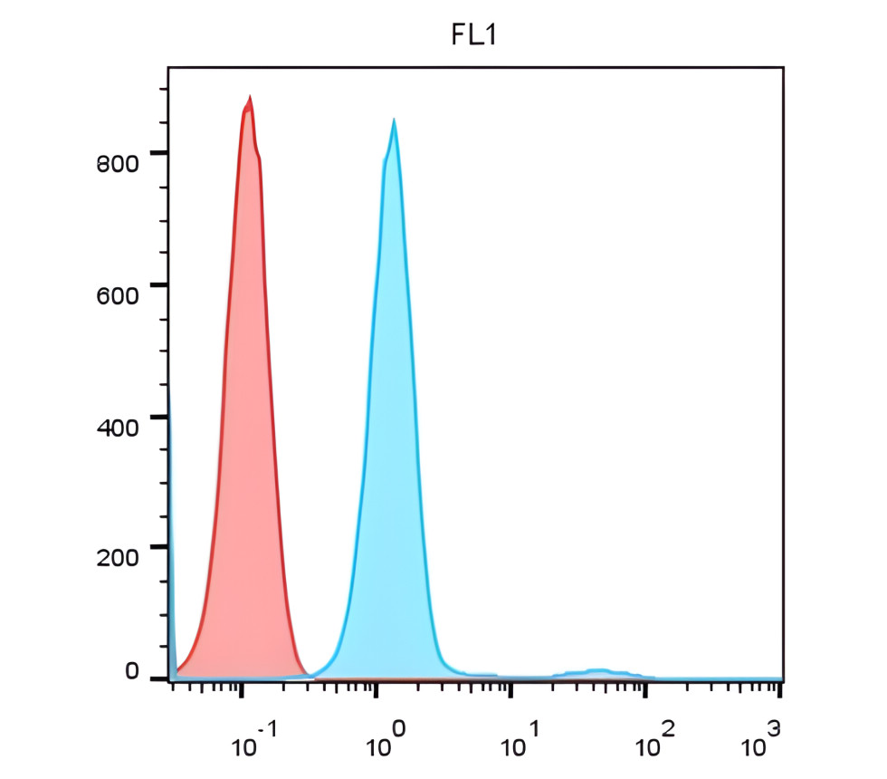 IR250-898 anti-CD4 antibody FACS image IR250-898 anti-CD4 antibody FACS image