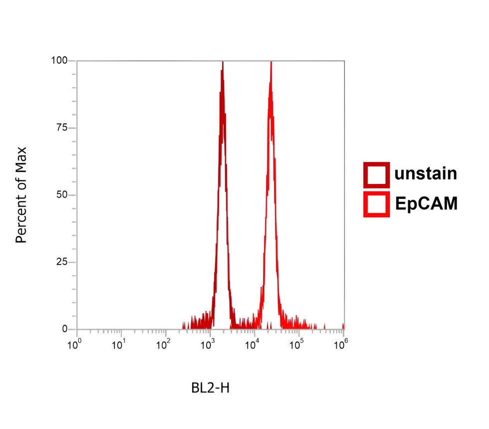 IR218-3 anti- EpCAM antibody FACS image