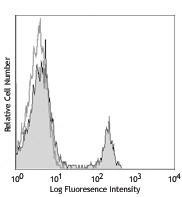 IRR002 anti-CD4 antibody FACS image IRR002 anti-CD4 antibody FACS image