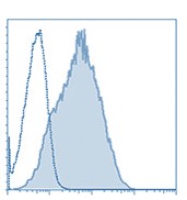 IRM005 anti- PD1 / CD279 antibody FACS image IRM005 anti- PD1 / CD279 antibody FACS image