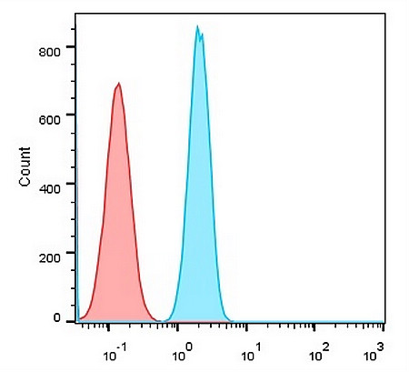 IR208-752-FITC anti-CD44 (FITC conjugated) antibody FACS image IR208-752-FITC anti-CD44 (FITC conjugated) antibody FACS image