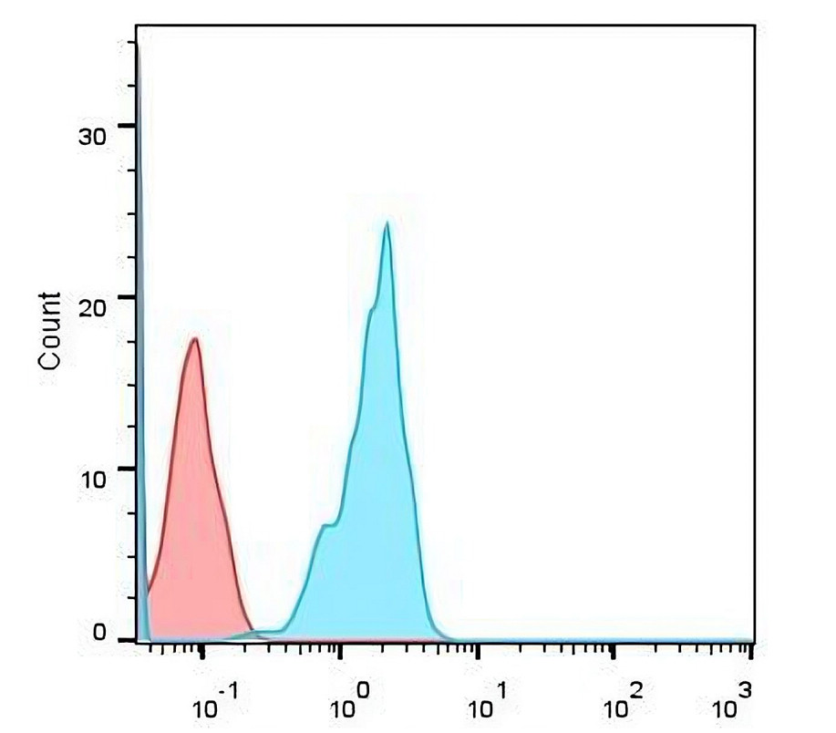 IR218-3-FITC anti-EpCAM extracellular (FITC conjugated) antibody FACS image IR218-3-FITC anti-EpCAM extracellular (FITC conjugated) antibody FACS image