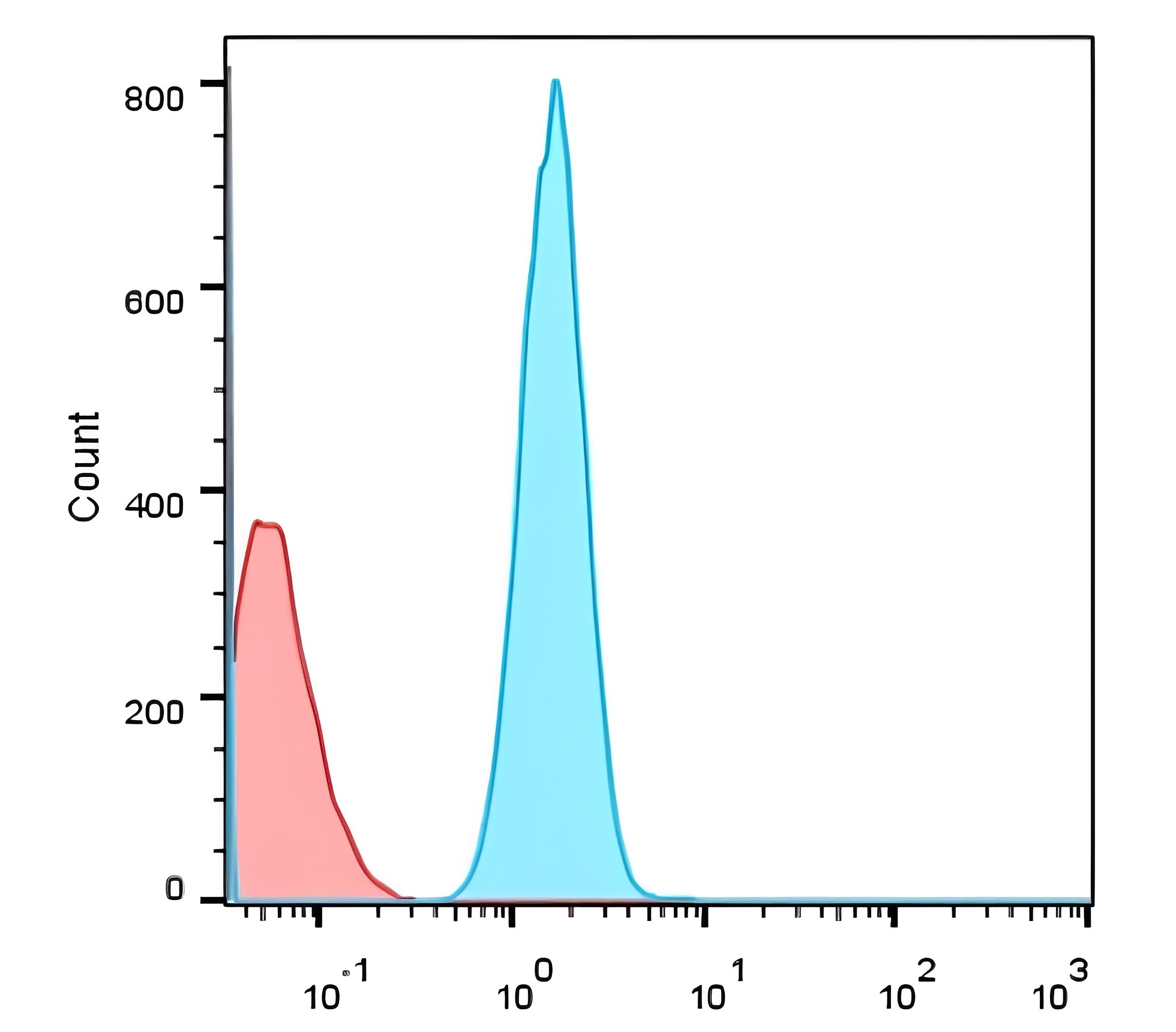 IR252-1 anti-CD3 antibody FACS image