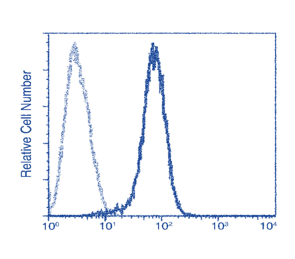 IR295-1 anti-Tissue Factor / CD142 antibody FACS image