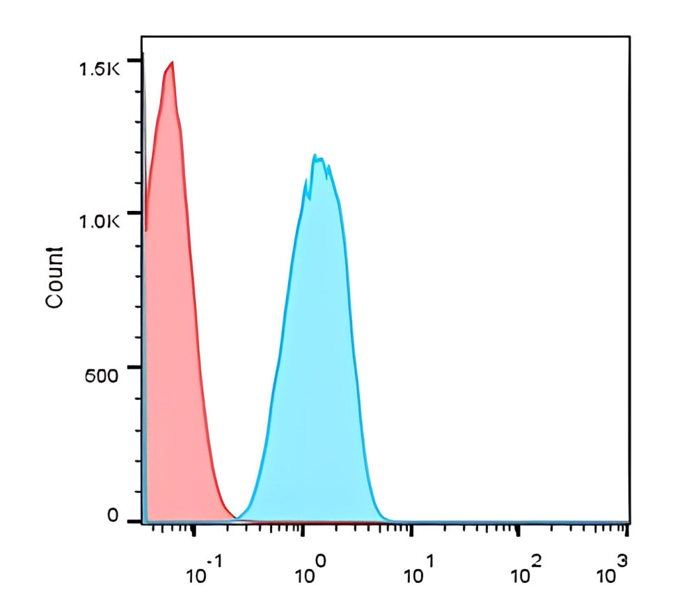IR252-897-PE anti-CD3 (PE conjugated) antibody FACS image IR252-897-PE anti-CD3 (PE conjugated) antibody FACS image