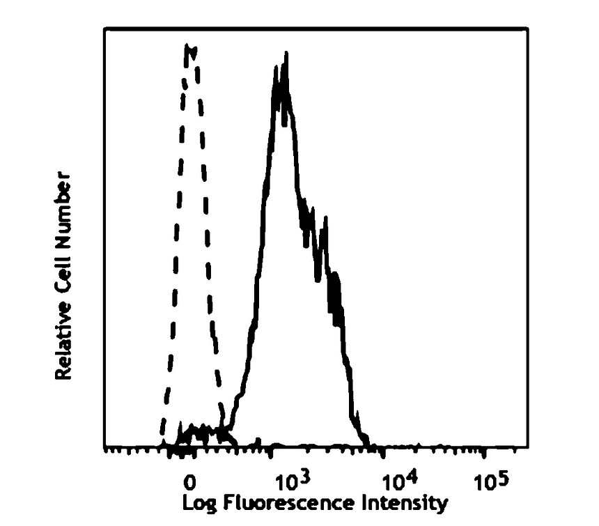 IR75-253 anti-mouse CD31 antibody FACS image