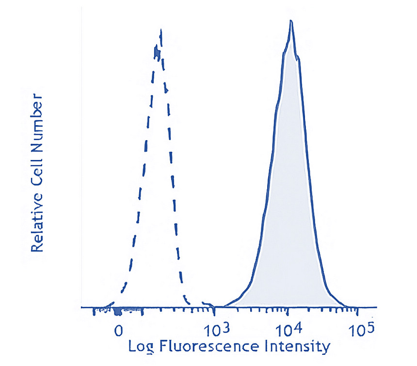 IR75-254 CD31 (human specific) antibody FACS image
