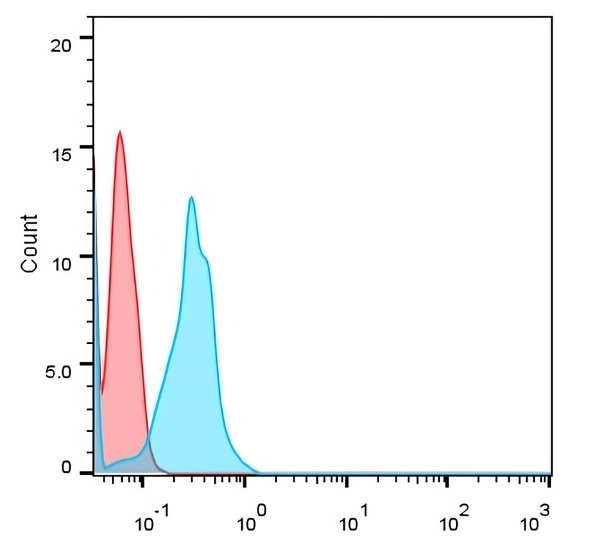 IR79-272-F647 anti VCAM-1 / CD106 (HiLyte Fluor647 conjugated) antibody FACS image IR79-272-F647 anti VCAM-1 / CD106 (HiLyte Fluor647 conjugated) antibody FACS image