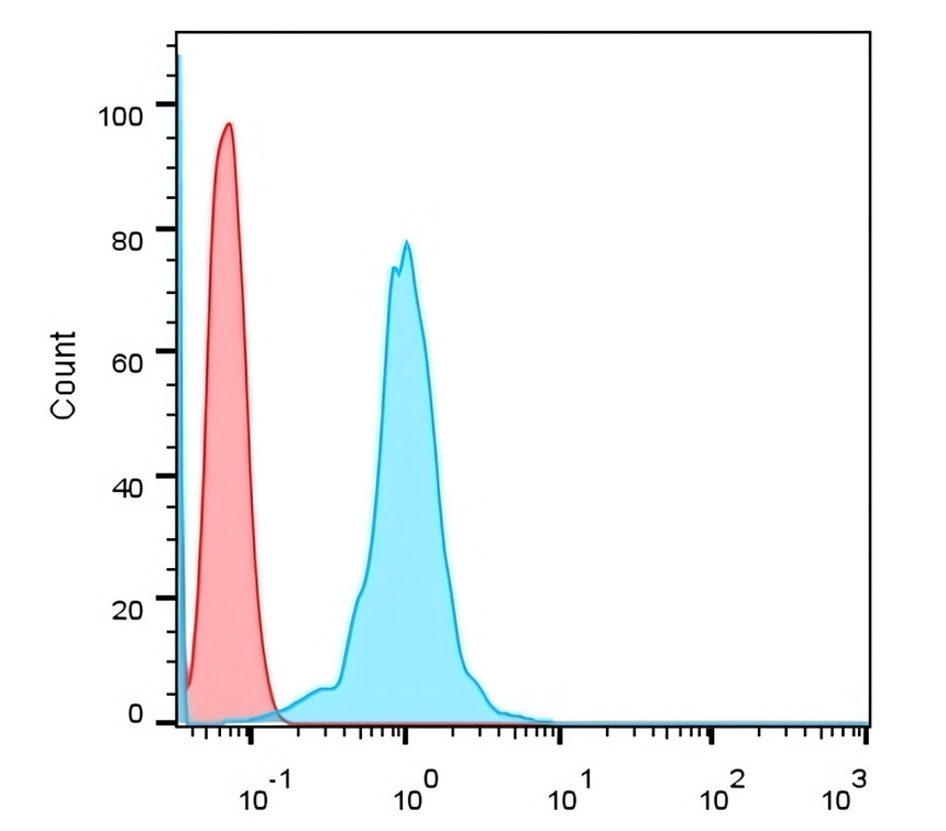 IR75-254-F647 anti-CD31 Human specific (HiLyte  Fluor647 conjugated) antibody FACS image 