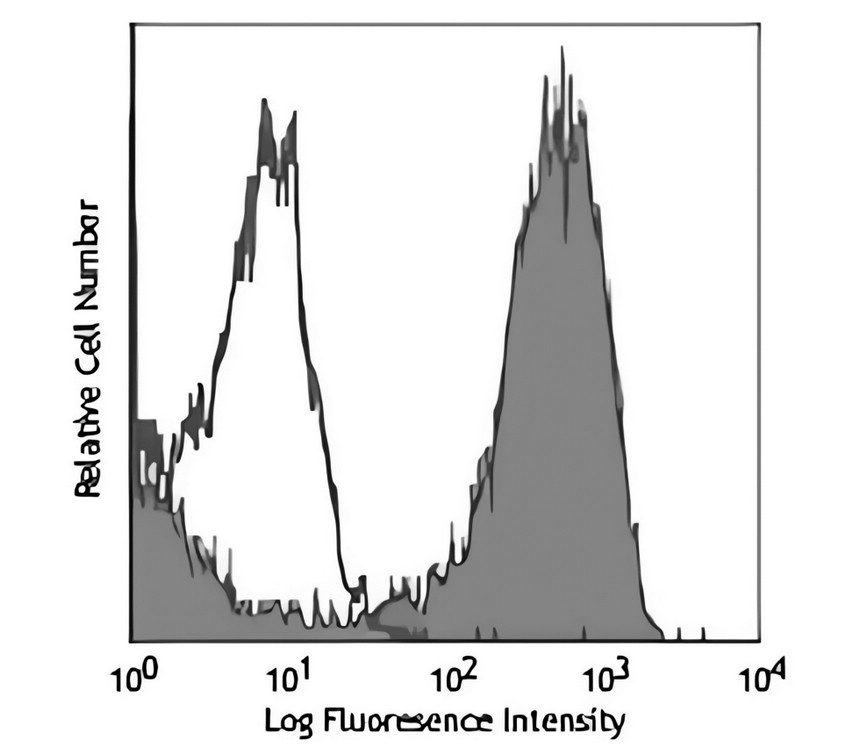 IRR007 F4/80 [BM8] monoclonal FACS image