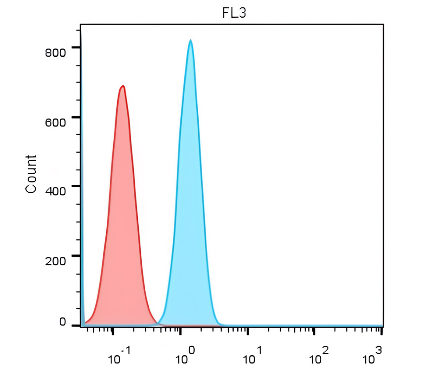 IR390-1 anti-ANO6 / TMEM16F antibody FACS image IR390-1 anti-ANO6 / TMEM16F antibody FACS image