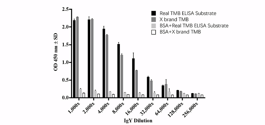 Comparison of TMB Substrates Image