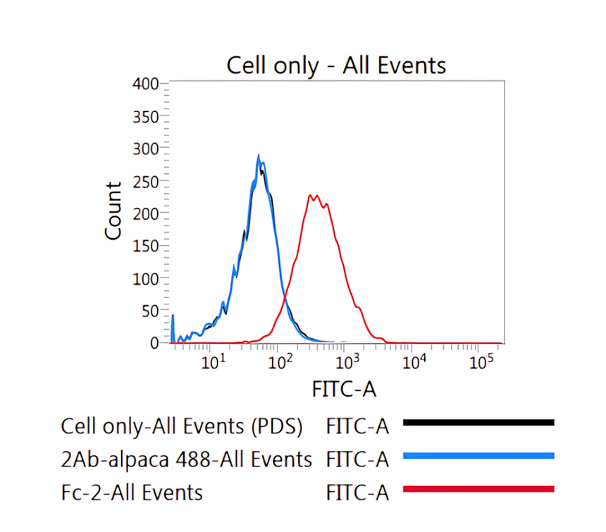Recombinant anti PD-L1 / CD274 VHH [Fc-2] FACS image